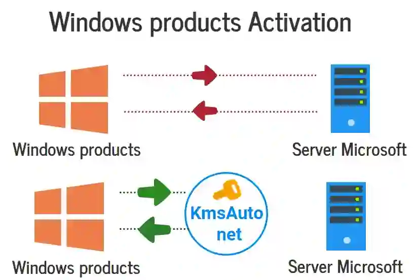 Windows products Activation